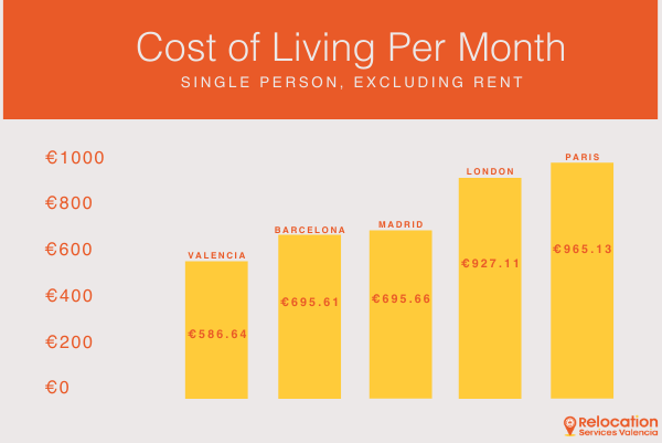 cost of living in valencia